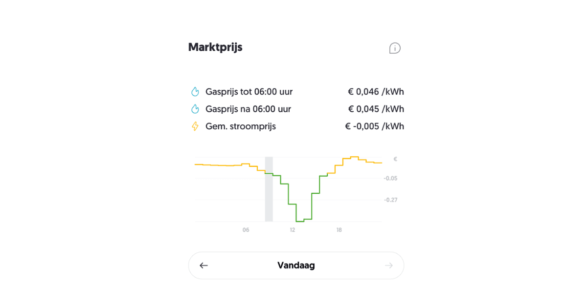Dynamisch tarief: 33% goedkoper, maar amper 1% heeft er een