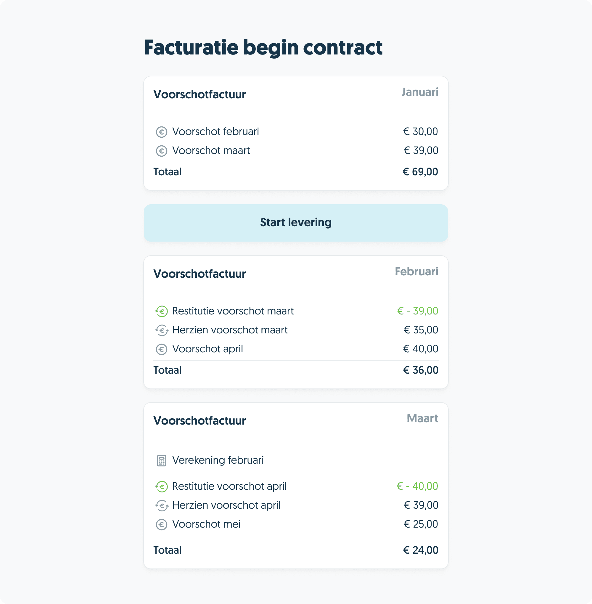 Facturatie Frank Energie België