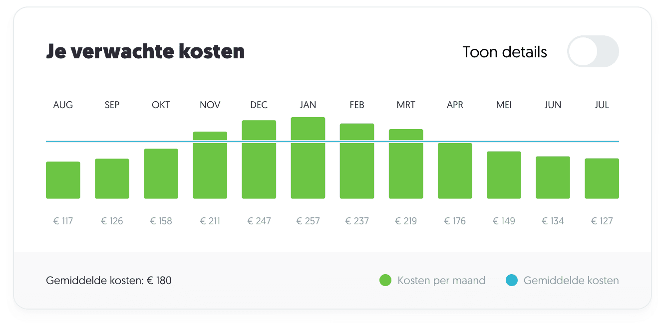 Gemiddelde bedragen energiefactuur