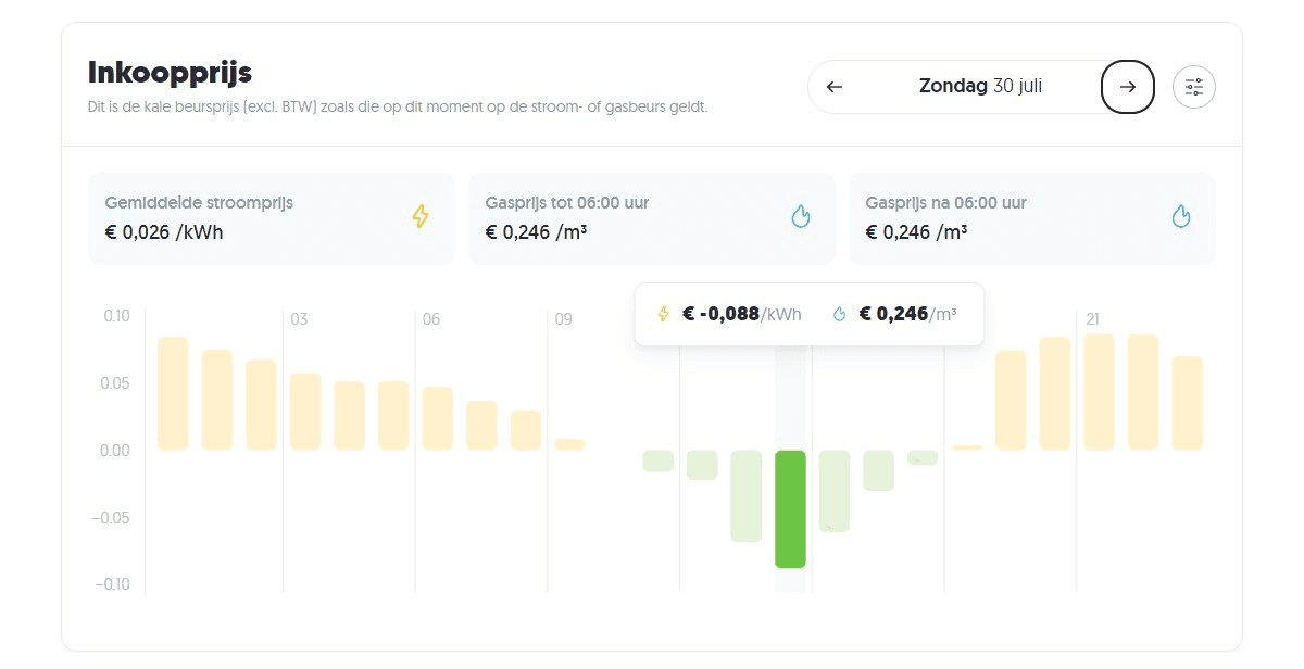 Tarieven dynamisch energiecontract